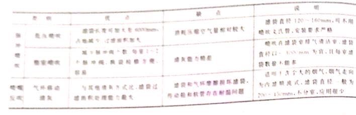 袋式除塵器特點(diǎn)